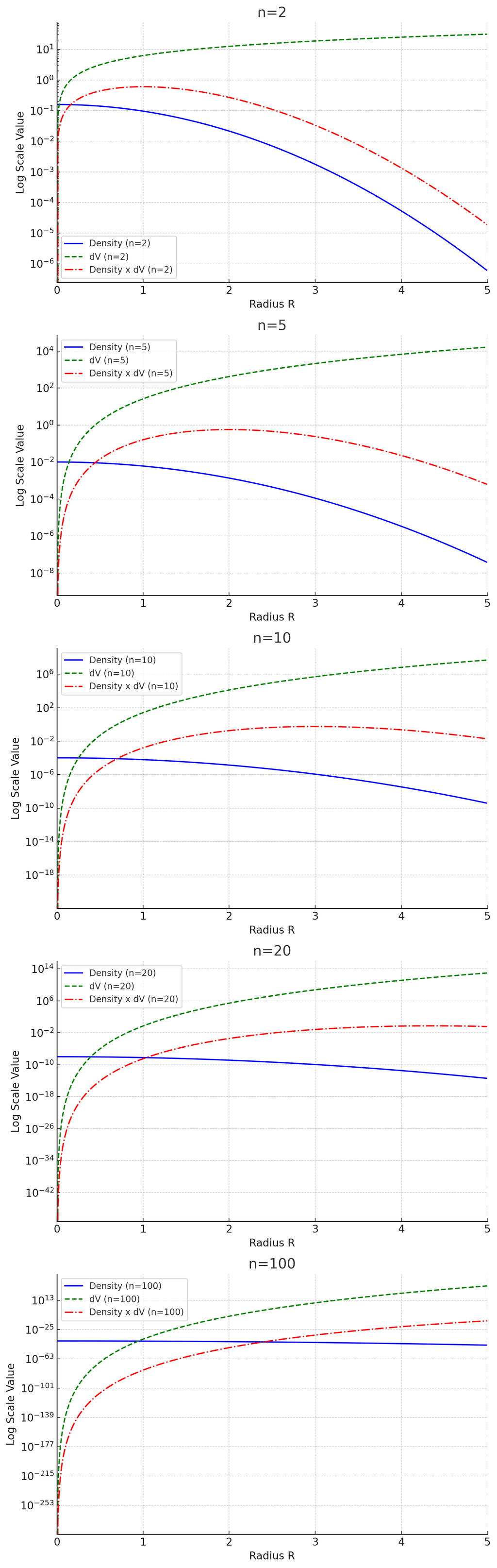 Density, volume, and their product across dimensions