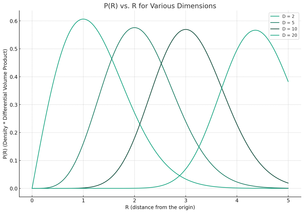 Probability mass peak shifting with dimension