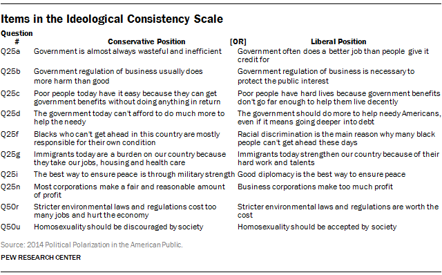 Pew ideological consistency scale