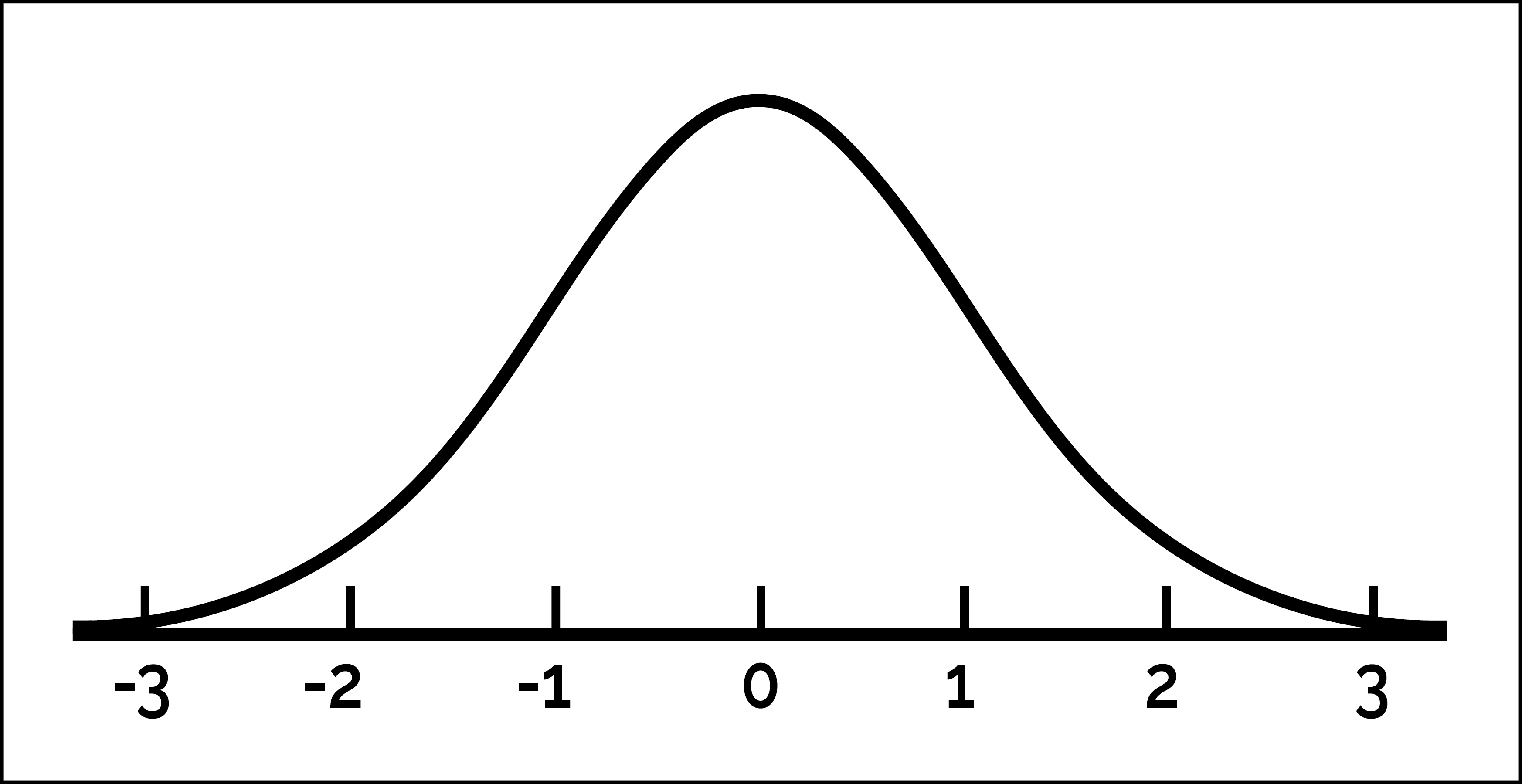 Normal distribution