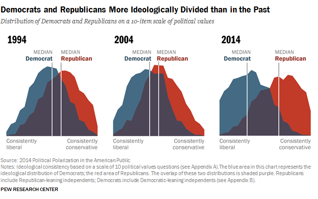 Pew Research Center ideological divide